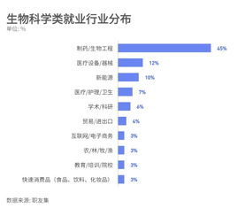 生物科学类专业 课题名为每个生命独有的光彩